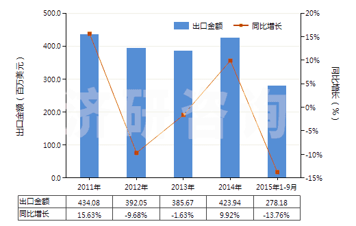 2011-2015年9月中國棕剛玉(不論是否已有化學定義)(HS28181010)出口總額及增速統(tǒng)計 2011-2015年9月中國棕剛玉(不論是否已有化學定義)(HS28181010)出口總額及增速統(tǒng)計